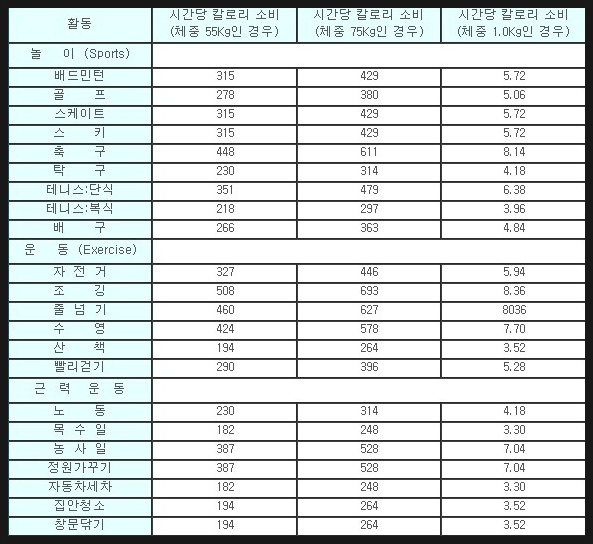  운동별 소모 칼로리를 알아보자
