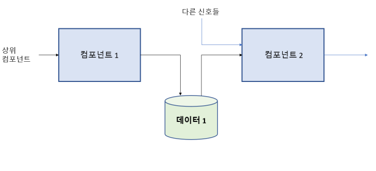  [머신러닝] 신호, 파이프라인