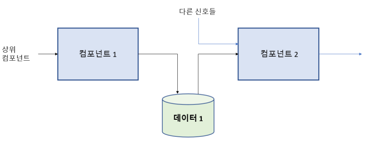 [머신러닝] 신호, 파이프라인