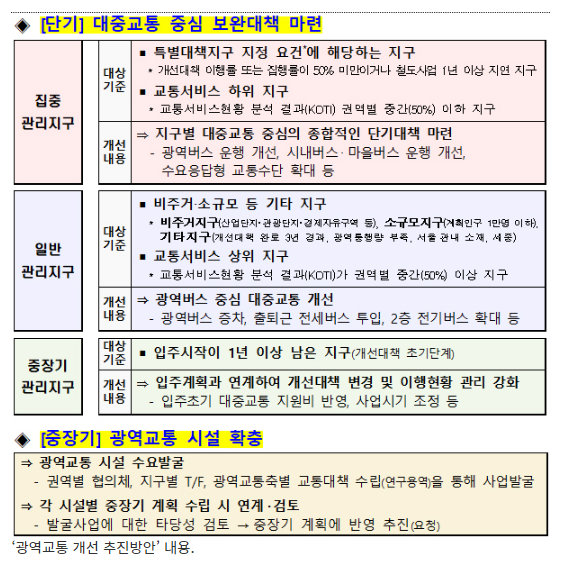 위례·동탄 등 교통난 심각 신도시 37곳 ‘집중 관리지구’ 지정_국토교통부 위례·동탄 등 교통난 심각 신도시 37곳 ‘집중 관리지구’ 지정_국토교통부