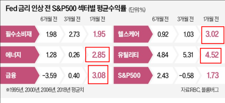 고 금리, 에너지·금융·헬스케어 주식 기회 고 금리, 에너지·금융·헬스케어 주식 기회