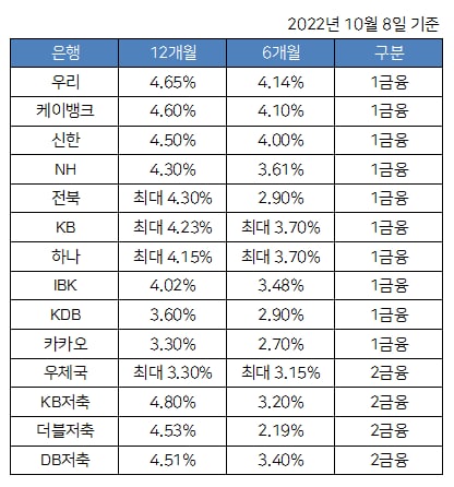  현재 금리 높은 예금 정리
