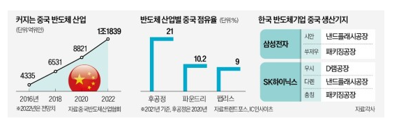 美 <b>반도체</b> 수출통제 1년 유예…<b>삼성</b>·<b>SK</b>, 급한 불은 껐다... 