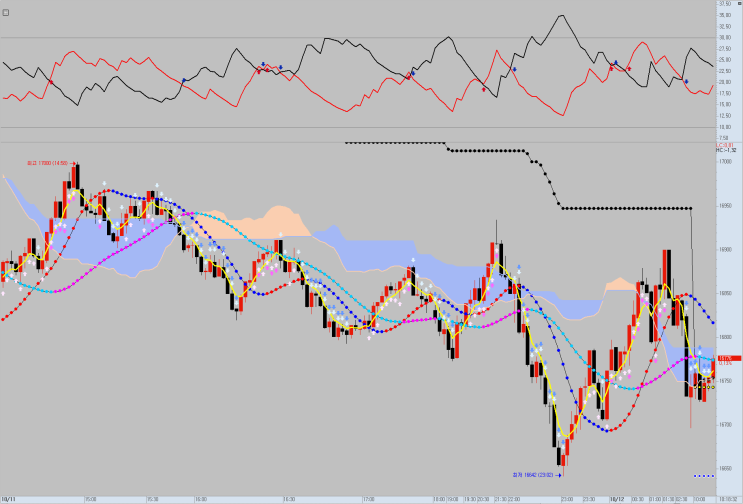  [키움증권 영웅문] 해외선물 기술적지표 : DMI(Directional Movement Index)