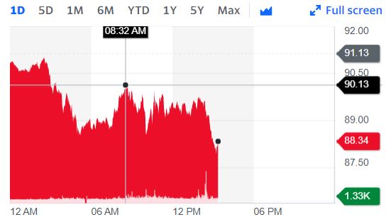 국제유가, 글로벌 경기침체 우려에 90달러 밑으로...WTI, 2%↓89달러에 마감