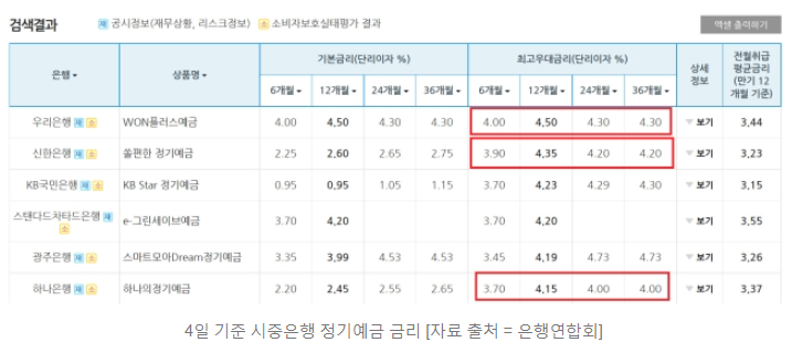  3년 만기예금보다 1년 만기예금이 좋은이유