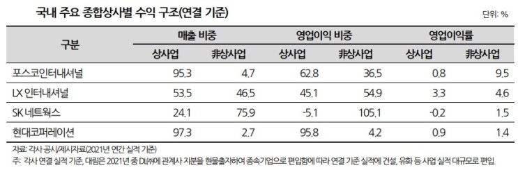  현대코퍼레이션, 사업다각화 노력…성과는 미미
