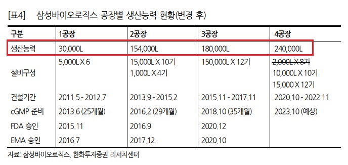 삼성바이오로직스 - 4공장 시대 개막