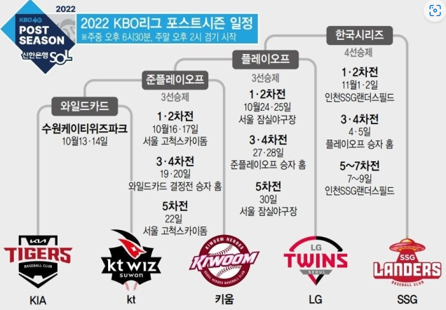 2022시즌 KBO 국내 프로야구 분석 와일드카드 결정전 1차전 KT KIA기아