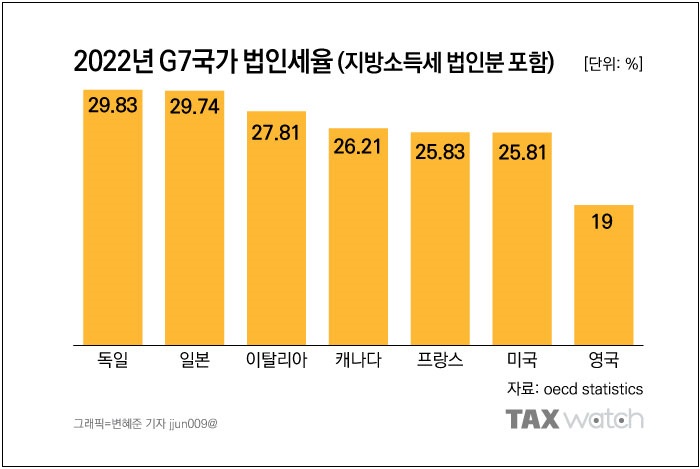 "법인세율 3.3%p 인하하면   GDP 10년간 연평균 1.4% 증가" 한경연