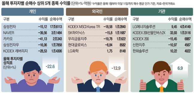 삼네카 물타기로 22% 박살날때…기관 7% 수익 비결은