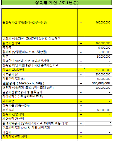  자녀가 1.2억 공시지가 토지를 상속받을 경우 상속세 쉽게 이해하기와 절세 (ft 상속 세율 공제 아파트 토지 부동산 증여세 면제한도 신고기한 증여세율 자금출처소명 현금 취득세)