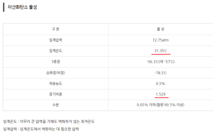  이산화탄소 물성, 특징, 임계온도, 3중점, 비점, 증기비중