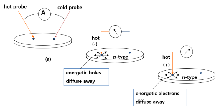 반도체 재료 9.5장(Hot point probe measurement & differentiation relation)