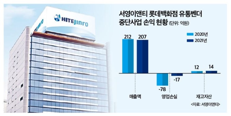  서영이앤티, 롯데백화점 사업 중단…몸값 올리기 '안간힘'
