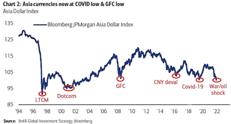 아시아 통화, COVID 및 글로벌금융위기 최저 수준