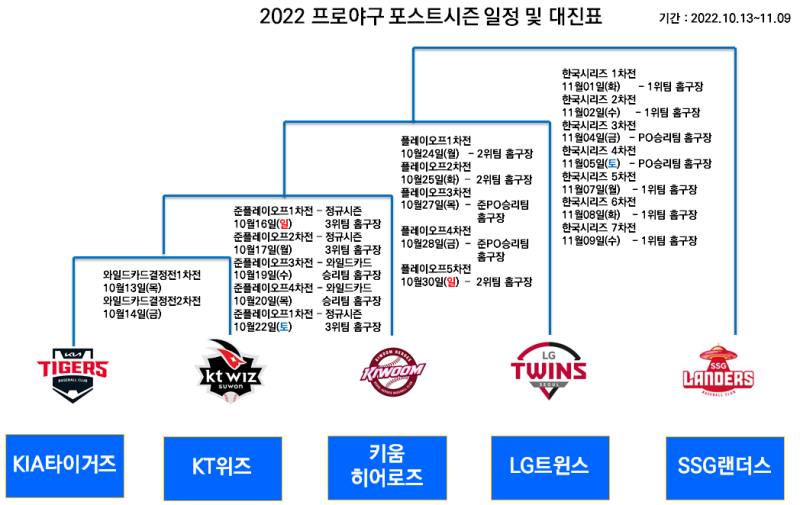 2022 시즌 프로야구 KBO리그 포스트시즌 일정 확정 발표 10월12일 와일드카드결정전