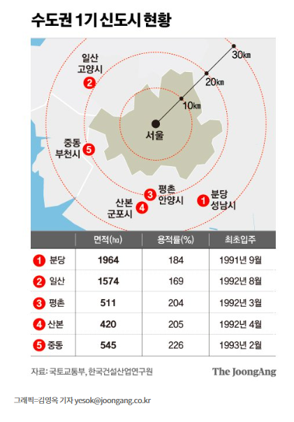 1기 신도시 , 2024년 선도지구 (시범지구 ) 지정