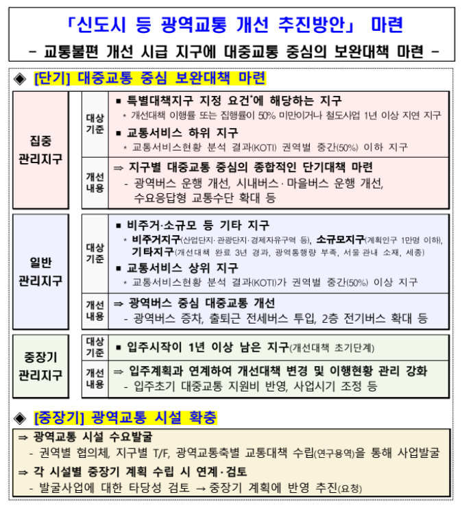 신도시 등 광역교통 개선 추진방안 마련(교통불편 개선 시급 지구에 대중교통 중심의 보완대책 마련)_국토교통부 신도시 등 광역교통 개선 추진방안 마련(교통불편 개선 시급 지구에 대중교통 중심의 보완대책 마련)_국토교통부