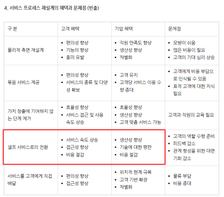  서비스 프로세스 재설계 (SMAT) 이론 및 기출풀이