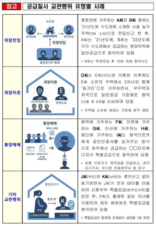 2022년 상반기 주택 부정청약 점검결과 발표(위장전입·위장이혼·통장매매 등 170건 적발… 점검대상 지속 확대)_국토교통부 2022년 상반기 주택 부정청약 점검결과 발표(위장전입·위장이혼·통장매매 등 170건 적발… 점검대상 지속 확대)_국토교통부