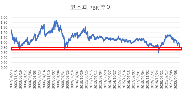  지표로 보는 증시 - 주식시장, 주가, 증시전망
