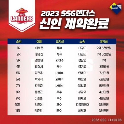 SSG 랜더스 2023년 신인 선수 11명 전원 <b>계약 완료</b> 신인<b>계약</b>... 
