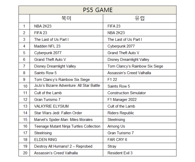  플스 2022년 9월 게임 순위 (북미, EU 스토어 다운로드)