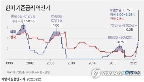  10월 금통위_우리도 가즈아! 한은 빅 스텝(기준금리 50bp인상), 달러 이탈을 막아라