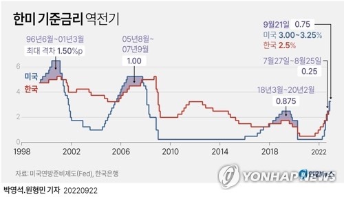 10월 금통위_우리도 가즈아! 한은 빅 스텝(기준금리 50bp인상), 달러 이탈을 막아라