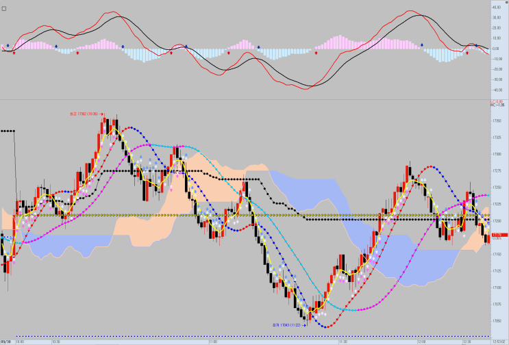  [키움증권 영웅문] 해외선물 기술적지표 : MACD(Moving Average Convergence & Divergence)