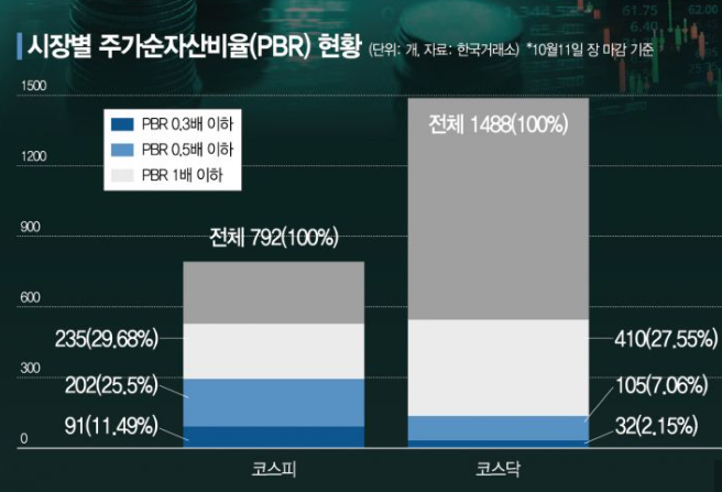 주식 pbr 뜻 코스피 코스닥 현황 확인방법(가치주냐 성장주냐) 주식 pbr 뜻 코스피 코스닥 현황 확인방법(가치주냐 성장주냐)