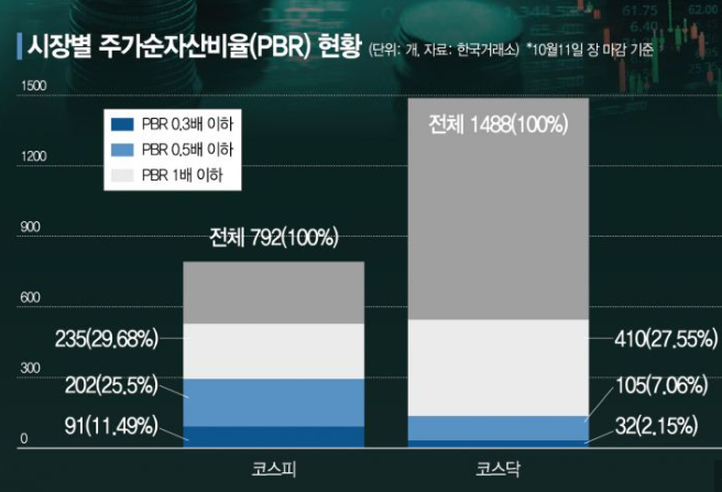 주식 pbr 뜻 코스피 코스닥 현황 확인방법(가치주냐 성장주냐)