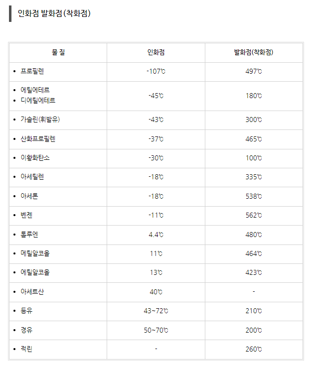  인화점 발화점 연소점 뜻, 낮은 온도