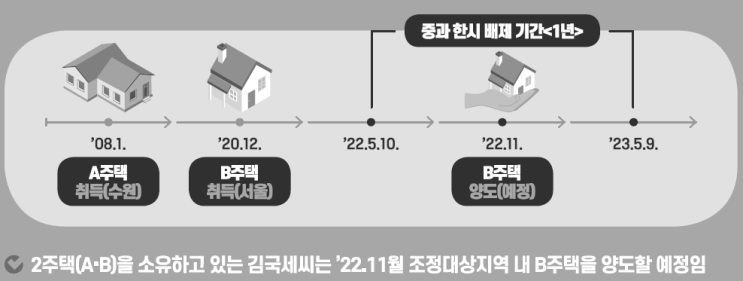  조정지역 2년미만 보유 1가구 2주택 부부공동명의 아파트 양도소득세 101개 계산(ft 양도소득세율)-집 매매 세금 다주택자 양도세 완화 절세 실거주2년 비과세 면제 조건 1주택