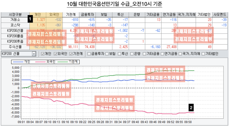  10월13일 대한민국 파생시장, 오전 기준 분석