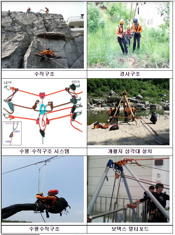 중앙119구조본부, 밧줄(로프) 활용 전문구조대원 양성_소방청 중앙119구조본부, 밧줄(로프) 활용 전문구조대원 양성_소방청