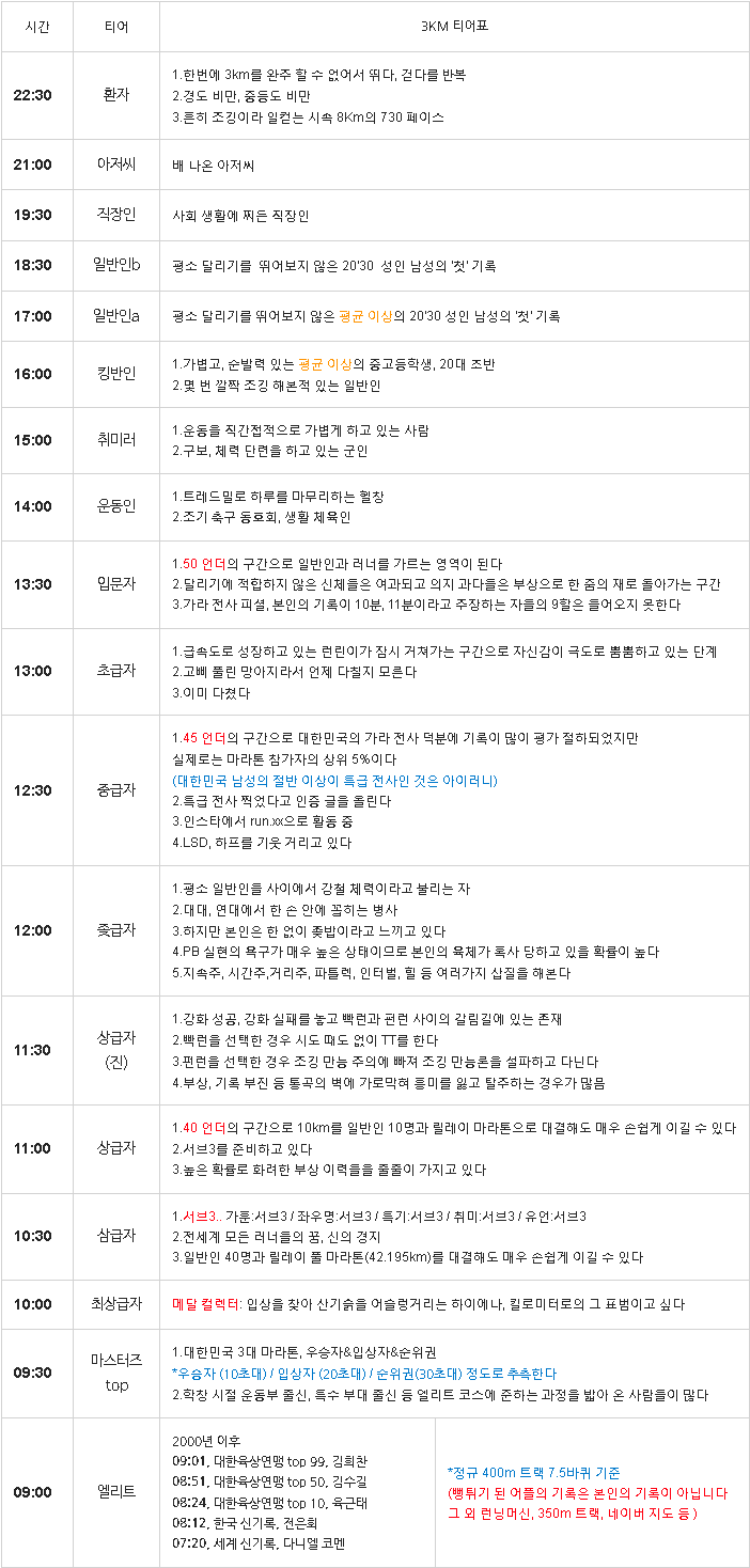  3KM 달리기 티어표