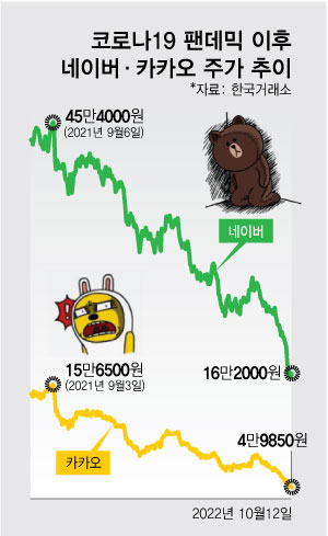 어쩌다 이 지경까지…추락하는 한국 IT의 자존심 네카오 어쩌다 이 지경까지…추락하는 한국 IT의 자존심 네카오