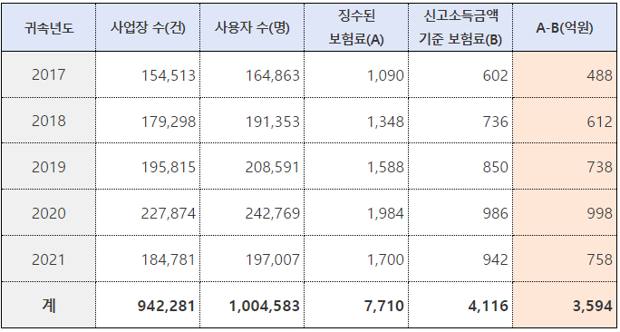 알바보다 못 번 100만 영세자영업자, 건보료에 두 번 운다 알바보다 못 번 100만 영세자영업자, 건보료에 두 번 운다