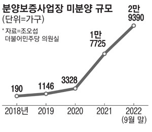 "302가구 모집에 청약 1명"…대구경북 미분양에 시름시름