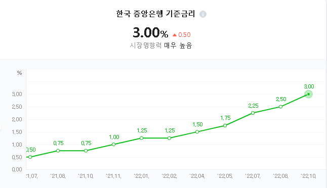  221013_환율 3.0% 시대