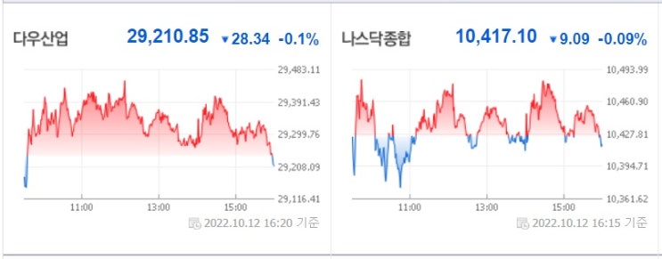 <뉴욕 증시> CPI 발표 앞두고 정중동 <뉴욕 증시> CPI 발표 앞두고 정중동