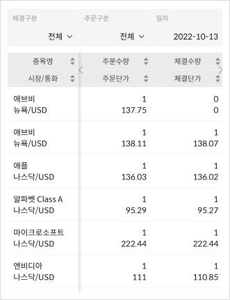 [506] 미국 개별주도 '습관적'으로 매수해 나갈 뿐이다.(2022년 10월분) : 애플, MS, 알파벳A 등