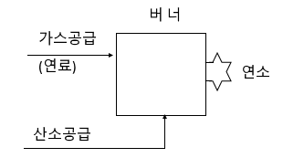 연소형태 - 연소론 - 소방원론