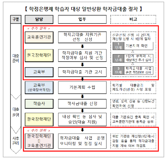 고금리 시대에 학점은행제 학습자도 저금리 학자금 대출 가능해진다_교육부 고금리 시대에 학점은행제 학습자도 저금리 학자금 대출 가능해진다_교육부
