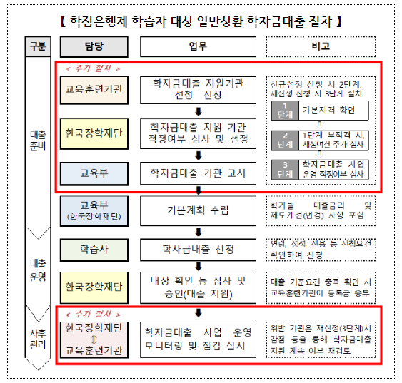 고금리 시대에 학점은행제 학습자도 저금리 학자금 대출 가능해진다_교육부