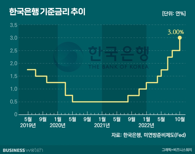  기준금리 3%…예금금리 연 5% 시대 열린다