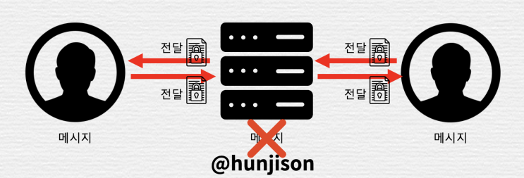  종단간 암호화(End-to-End Encryption), 쉽게 그림으로 알아보기