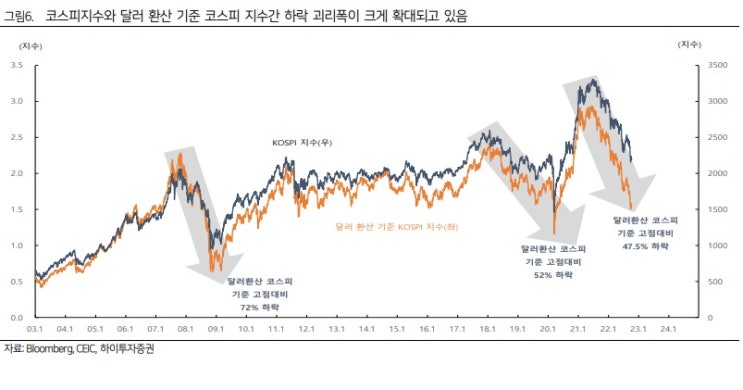 외국인들에게 한국 주식이 싸 보이는 이유? 외국인들에게 한국 주식이 싸 보이는 이유?